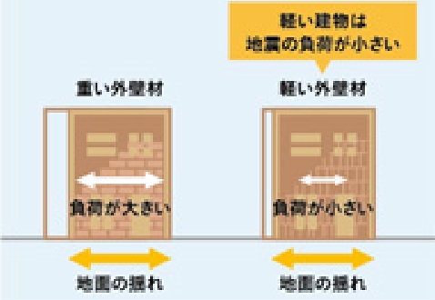 地震の負荷の比較図