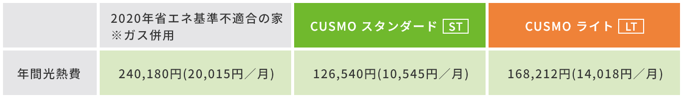 年間光熱費の表